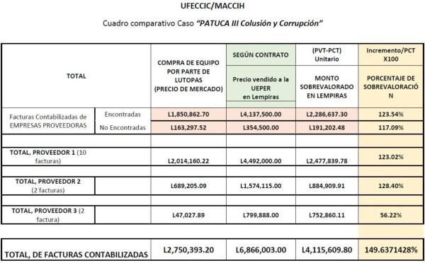 Maccih acusa de sobrevaloración en viviendas de Patuca III a 10 personas