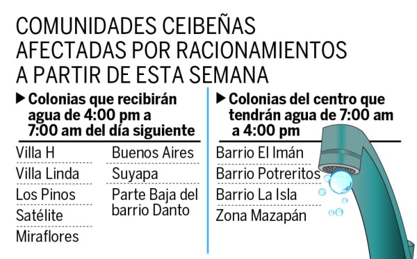 Crisis en La Ceiba por falta de agua y sequía en río Danto
