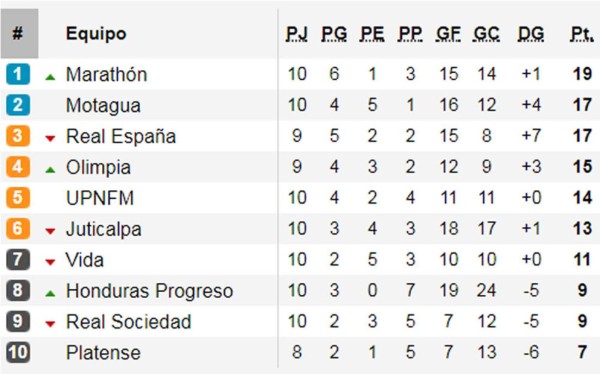 Tabla de posiciones del Torneo Apertura 2017-2018 de la Liga Nacional de Honduras