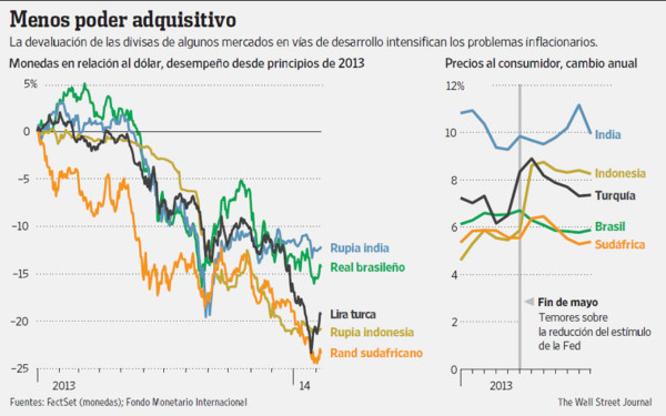 La inflación amenaza a los países emergentes