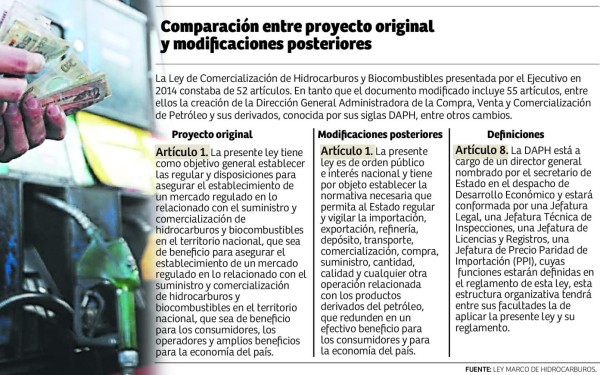 Ley de hidrocarburos sufre cambios antes de su discusión y elimina la CAP