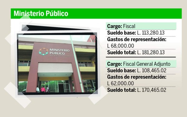 Sueldos arriba de L100 mil devengan en 18 entidades de Honduras