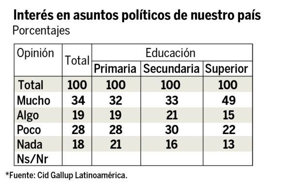 Mayoría de hondureños cree que habrá un cambio luego de comicios