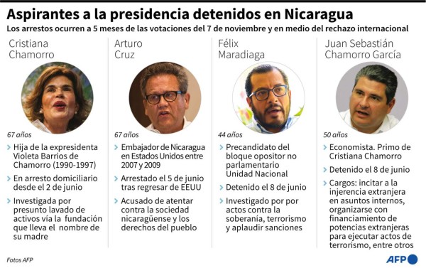 Ficha con los cuatro aspirantes presidenciales detenidos en Nicaragua en los últimos días - AFP / AFP