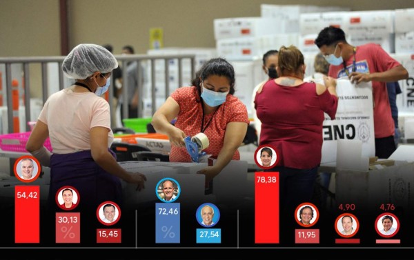 Xiomara, Nasry y Yani siguen a la cabeza en lentísimo conteo de elecciones primarias