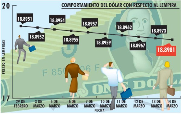 Devaluación del lempira generaría alta tasa de cambio