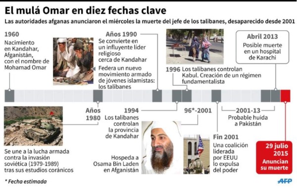 Afganistán confirma muerte del líder talibán mulá Omar