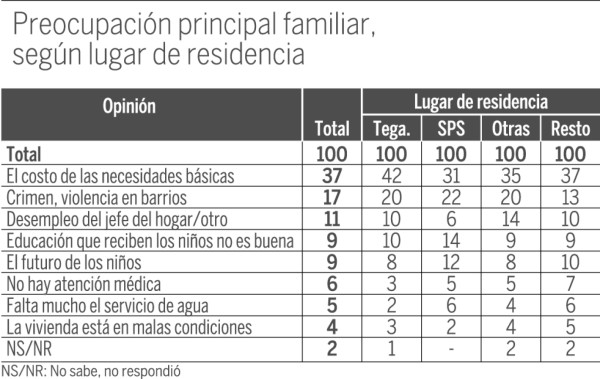 El 77% de los hondureños quiere a los militares en las calles