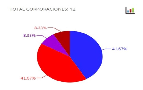 Liberales y nacionalistas igualan en alcaldías de Cortés