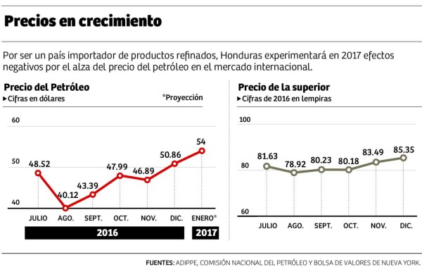 Remesas y café atenuarán efecto del alza del petróleo