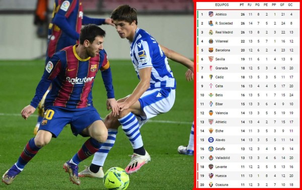 Tabla de posiciones de la Liga Española 2020-2021: El Barça se mete a la pelea y baja a la Real Sociedad