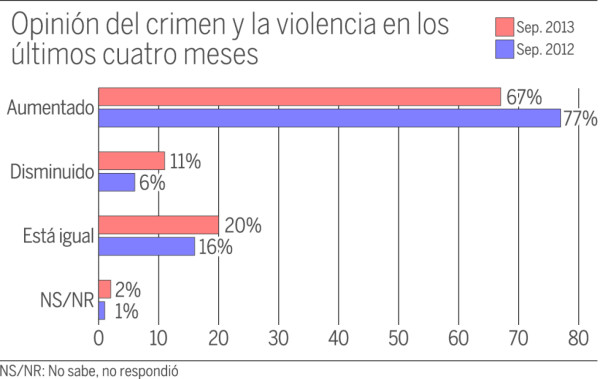 El 77% de los hondureños quiere a los militares en las calles
