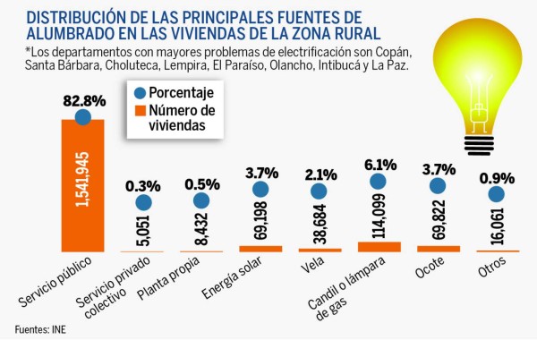 Hasta tres veces al día se va la luz en la zona sur de Honduras