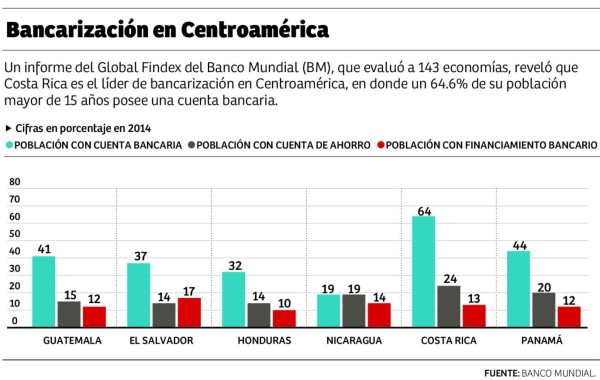 Más del 30% de los hondureños tiene una cuenta bancaria