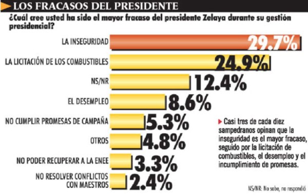 No ven logros en gestión de Zelaya