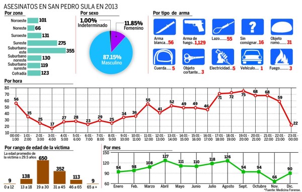 Siete de la noche, la hora más peligrosa en San Pedro Sula