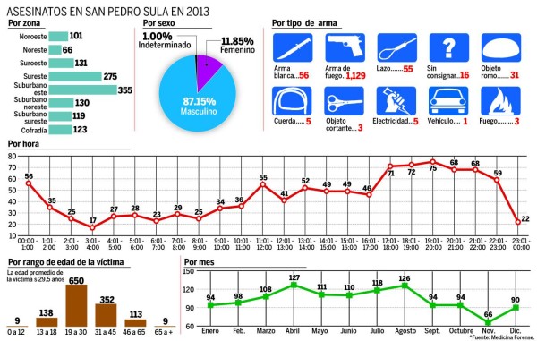 Siete de la noche, la hora más peligrosa en San Pedro Sula