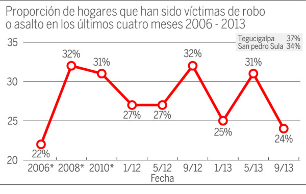 El 77% de los hondureños quiere a los militares en las calles