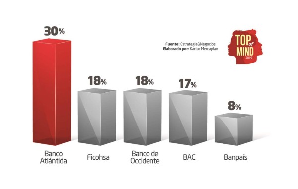 Banco Atlántida, el número uno en el Top of Mind de la banca hondureña