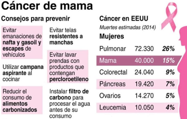 Recomendaciones para prevenir el cáncer de mama