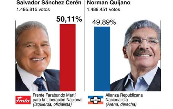 Arena tilda de 'ilegítimo' triunfo de exguerrillero en El Salvador