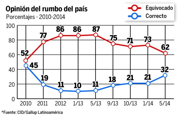 Sampedranos aprueban gestión de Armando Calidonio: CID/Gallup