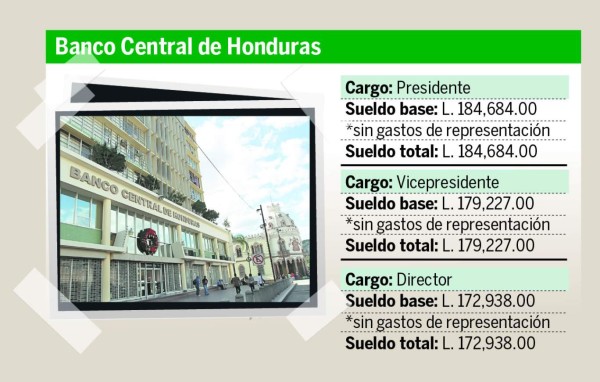 Sueldos arriba de L100 mil devengan en 18 entidades de Honduras