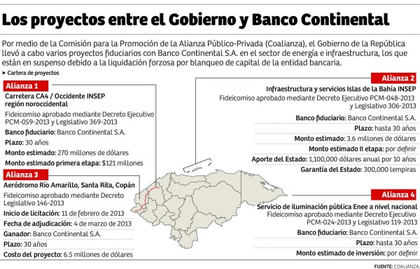 En suspenso cuatro fideicomisos del Gobierno con Banco Continental