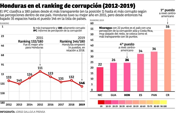 Honduras baja 14 posiciones en 'ranking” de corrupción