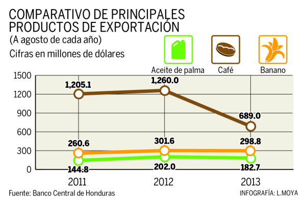 Bajos precios afectan al café, banano y palma