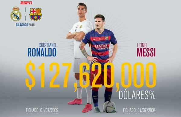 El valor de las plantillas del Real Madrid y Barcelona