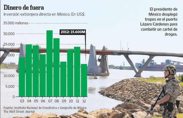 El narcotráfico en México vuelve a alertar a las multinacionales