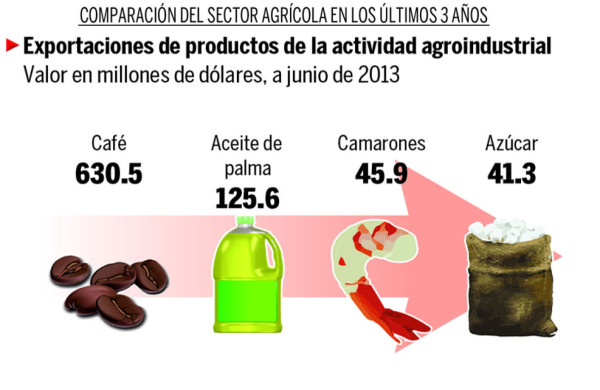 Pese a problemas, agro de Honduras crece L1,400 millones en 3 años