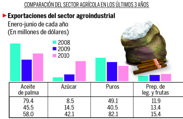 Pese a problemas, agro de Honduras crece L1,400 millones en 3 años