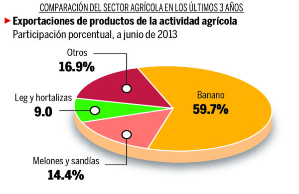 Pese a problemas, agro de Honduras crece L1,400 millones en 3 años