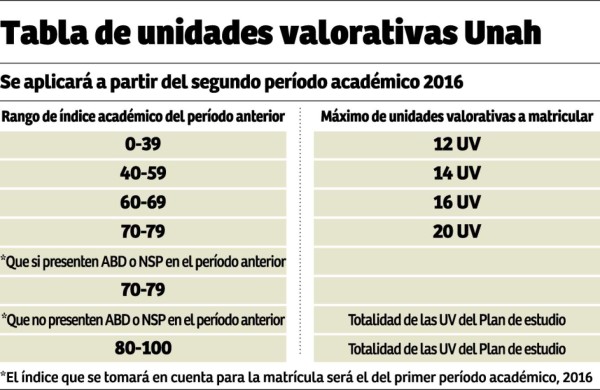 Hoy inicia el proceso de matrícula en la Unah-VS