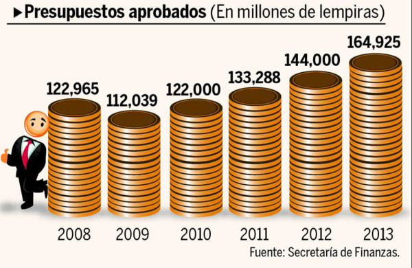 Presupuesto 2014 de Honduras debe pensarse en acuerdo con FMI