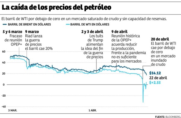 Caída histórica del crudo no hará mella a precios en el mercado hondureño