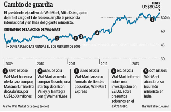 Wal-Mart deja su recuperación en manos de su jefe internacional