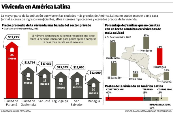 En Honduras urgen al menos 500,000 nuevas viviendas