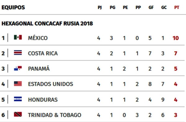 Tabla de posiciones de la hexagonal de la Concacaf rumbo al Mundial de Rusia 2018