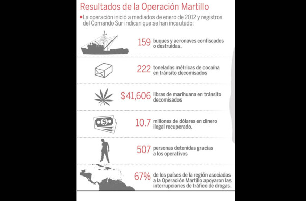 'Llegada de narco avionetas a Honduras bajó 80%”: William Brownfield