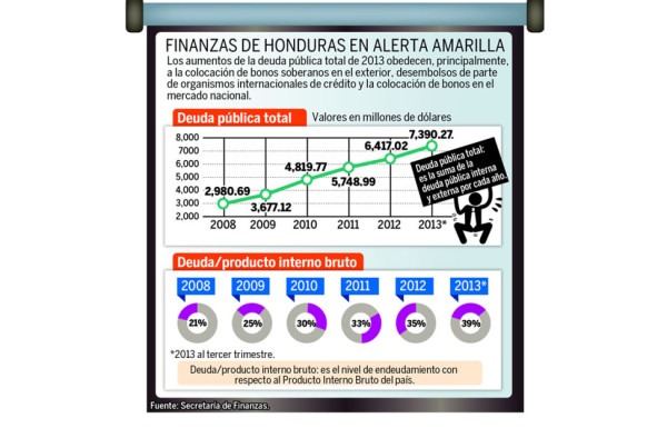 Honduras: Con nuevo tramo de bonos se supera límite sano de deuda