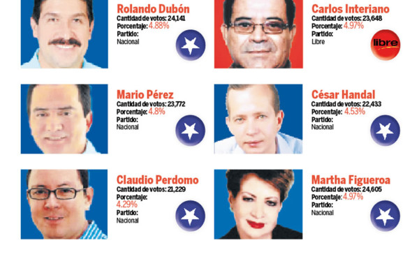 Nacionalistas y libres ganan en Santa Bárbara