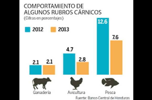 Industria cárnica espera alza de 50% en el consumo para fin de año