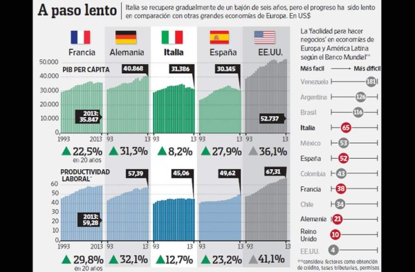 Burocracia, grupos de interés y costumbres lastran a Italia