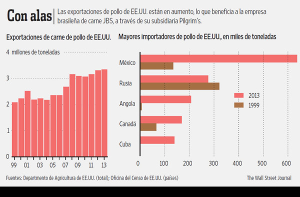Dueños brasileños relanzan a un productor de pollo de EUA