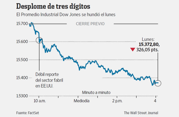 La debilidad manufacturera arrastra a las bolsas en EUA