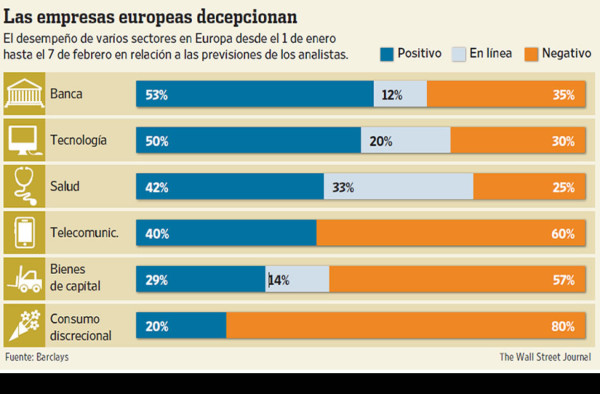 Los países emergentes socavan los resultados de grupos de consumo