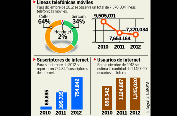 Banda 3G en Honduras cerca de saturarse